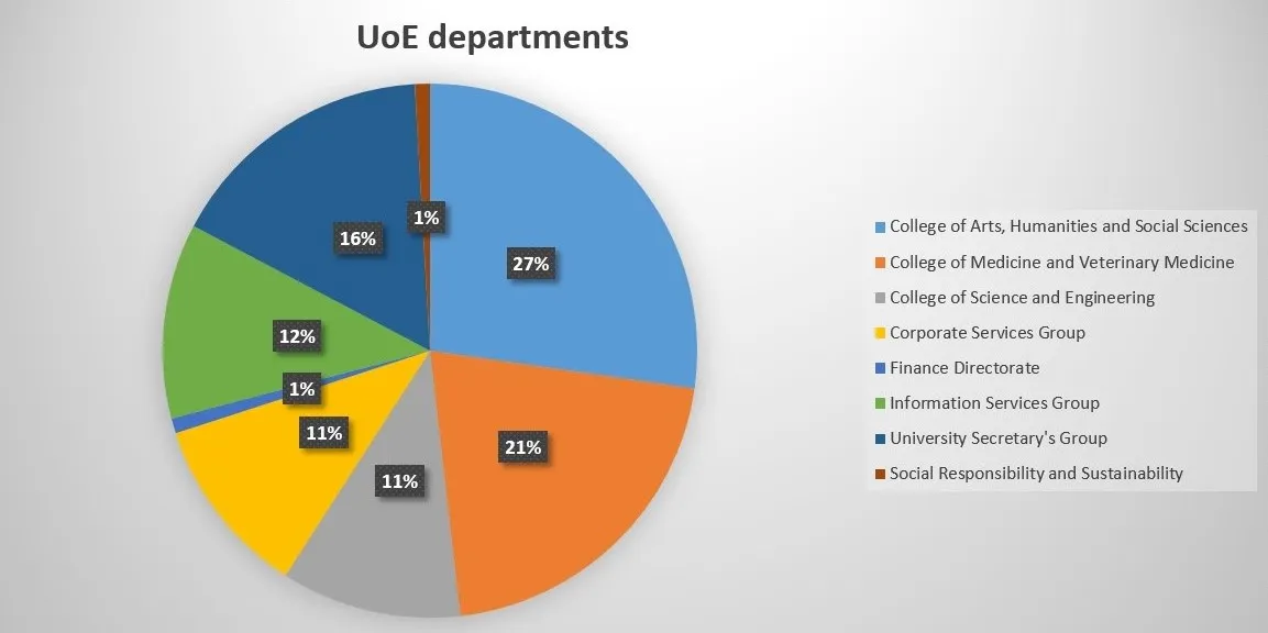 A pie chart with different coloured segments.